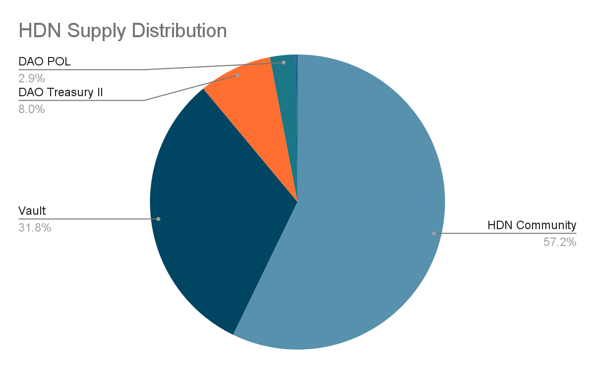 hdn-supply-distribution.png